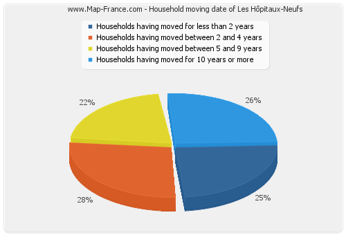 Household moving date of Les Hôpitaux-Neufs